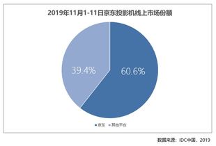京东电脑数码成用户消费主阵地，双十一平板线上市场占比达72.7%