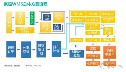 WMS在企业信息化中的重要作用及计算机系统服务的关键支撑