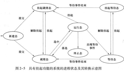 第二章 进程的描述与控制 无进程同步下的计算机系统服务