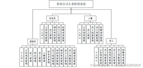基于Spring Boot Vue的春荣公司人事管理系统设计与实现——覆盖计算机系统服务的数字化转型工具