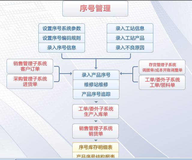 易飞ERP系统 赋能企业数字化转型的智能中枢
